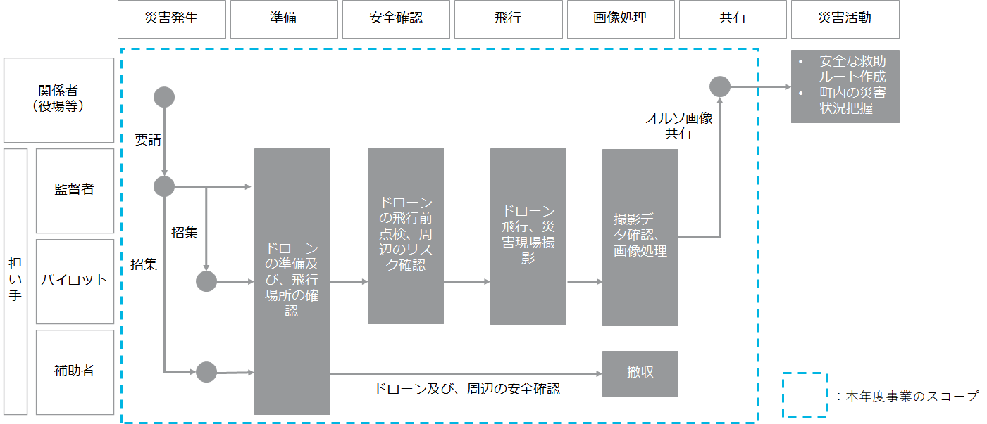図1：災害対応フローの全体図