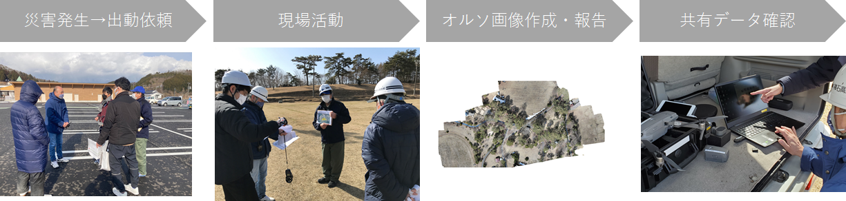 図2：今年度構築した災害対応フロー　災害発生したら出動依頼、次に現場活動、次にオルソ画像作成・報告、次に共有データ確認。