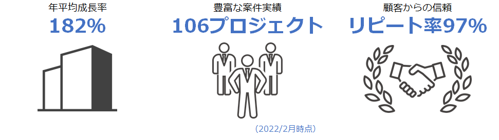 年平均成長率　182％・豊富な案件実績　106プロジェクト・顧客からの信頼　リピート率97％（2022/2月時点）