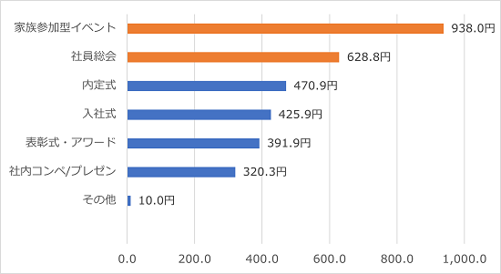 Q1.2021年に開催した社内オンラインイベントにおいて、1回のイベントでどの程度予算がありましたか？ 家族参加型イベント938.0万円、社員総会628.8万円、内定式470.9万円、入社式425.9万円、表彰式・アワード491.9万円、社内コンペ／プレゼン320.3万円、その他10.0万円。