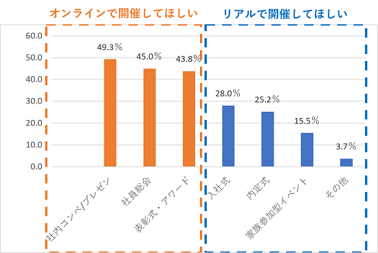 Q4.今後もオンラインで良い、または今後はオンラインで開催してほしいと感じるイベントは何ですか？ オンラインで開催してほしい、社内コンペ/プレゼン49.3％、社員総会45.0％、表彰式・アワード43.8％。リアルで開催してほしい、入社式28.0％、内定式25.2％、家族参加型イベント15.5％、その他3.7％。
