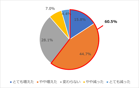 Q5.オンラインイベントの参加者数について、あなたの会社ではリアル開催時よりも増えましたか？ とても増えた15.8％、やや増えた44.7％、変わらない28.1％、やや減った7.0％、とても減った4.4％。とても増えた・やや増えた、との回答の合計は60.5％。
