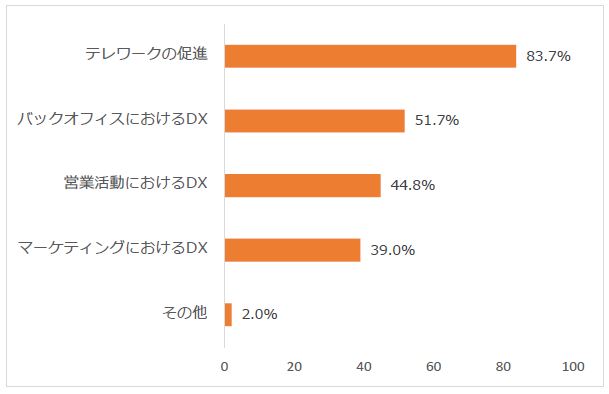 調査結果グラフ