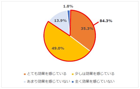 調査結果グラフ