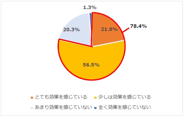 調査結果グラフ