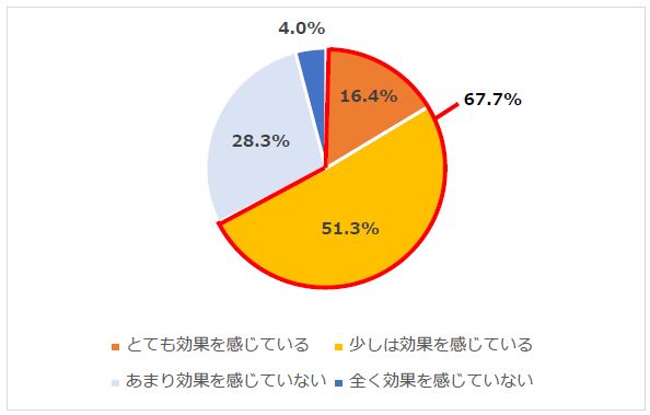 調査結果グラフ