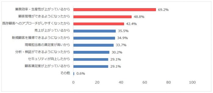 調査結果グラフ