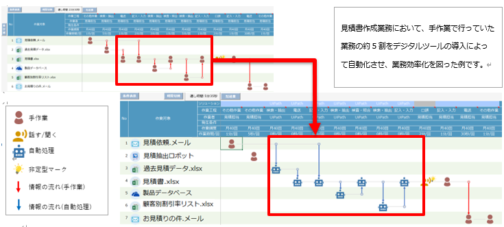 営業事務における見積書作成業務のフローとデジタルツールに置き換えが可能な業務の図