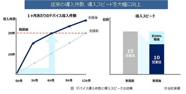 従来の導入件数、導入スピードを大幅に向上