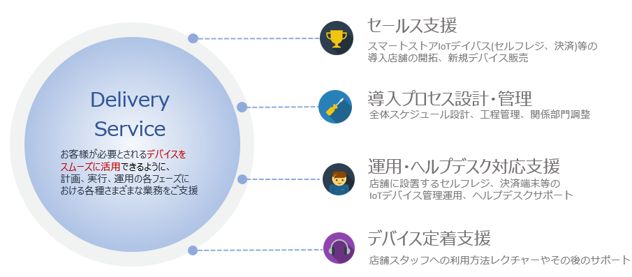 図　「DXデリバリー for リテール」サービス内容