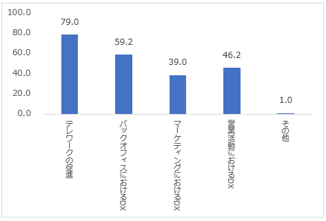 Q1: 社内のDX推進において実施していることはなんですか？調査結果