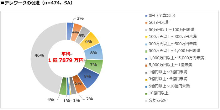 テレワークの促進（n=474、SA）
