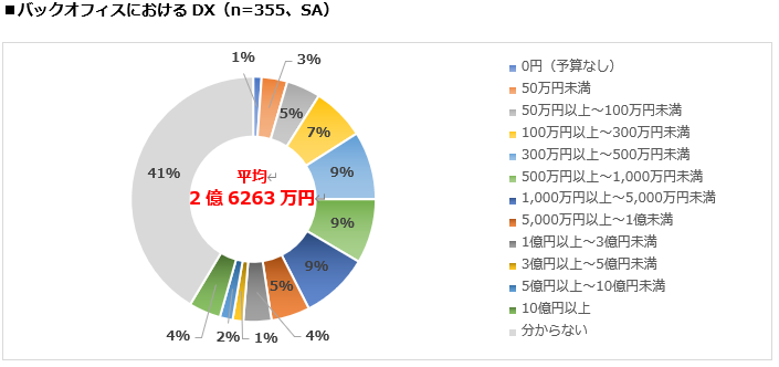 バックオフィスにおけるDX（n=355、SA）