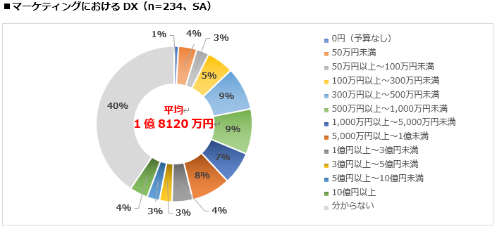 マーケティングにおけるDX（n=234、SA）