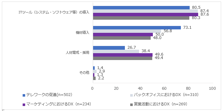社内DX推進にあたり実施している取り組みについて、具体的に何を行っていますか？ の調査結果
