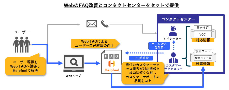 WebのFAQ改善とコンタクトセンターをセットで提供