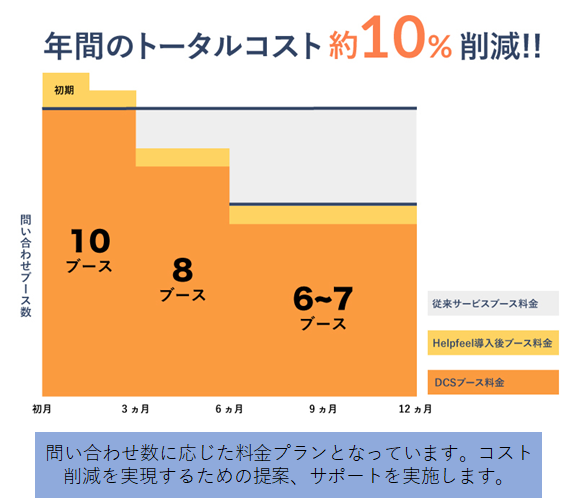 年間のトータルコスト約10％削減