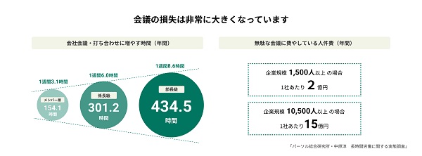 会議の損失は非常に大きくなっています