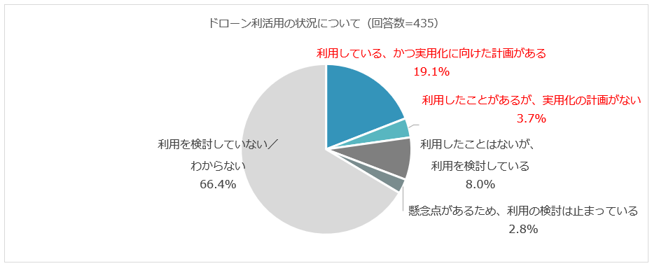 ドローン利活用の状況について（回答数＝435）