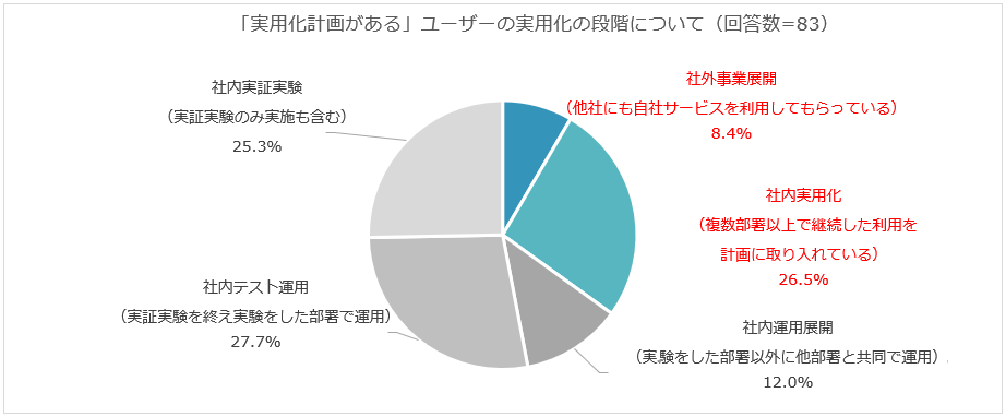 「実用化計画がある」ユーザーの実用化の段階について（回答数＝83）