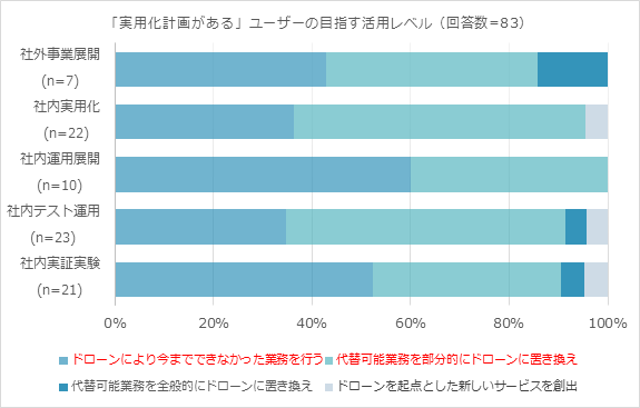 「実用化計画がある」ユーザーの目指す活用レベル（回答数＝83）