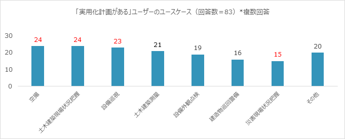 「実用化計画がある」ユーザーのユースケース（回答数＝83）※複数回答