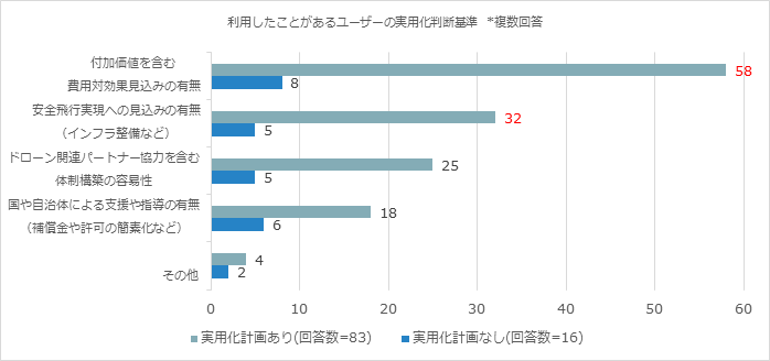 利用したことがあるユーザーの実用化判断基準※複数回答