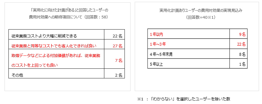 「実用化に向けた計画がある」と回答したユーザーの費用対効果への期待項目について（回答数：58）／実用化計画ありユーザーの費用対効果の実現見込み（回答数＝40※1）