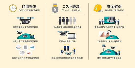 時間効率、迅速かつ即効性のある対応。情報収集開始までの時間短縮、被害状況の情報収集時間短縮、情報の全体共有までの時間短縮。コスト削減、パフォーマンスを最大化。少人数でより高い価値の情報収集、低価格な導入コスト、操縦、操作の容易性（育成費用の削減）。安全確保、救命側のリスクも軽減。安全な場所から情報収集・状況把握、二次被害のリスクを事前分析、捜索・救助活動中の事故削減。