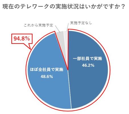 Q.現在のテレワークの実施状況はいかがですか？ 一部社員で実施46.2％、ほぼ全社員で実施48.6％、合計94.8％。これから実施予定、実施予定なしは5.2％。