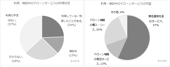 利用・検討中のドローンサービスの利用状況。N=374.利用している／利用したことがある24％、検討中13％、わからない26％、利用の予定はない37％。利用・検討中のドローンサービスの内容。N=140.実地運用を含むサービス57％、ドローン機器の周辺サービス13％、ドローン機器の購入・リース24％、その他6％。