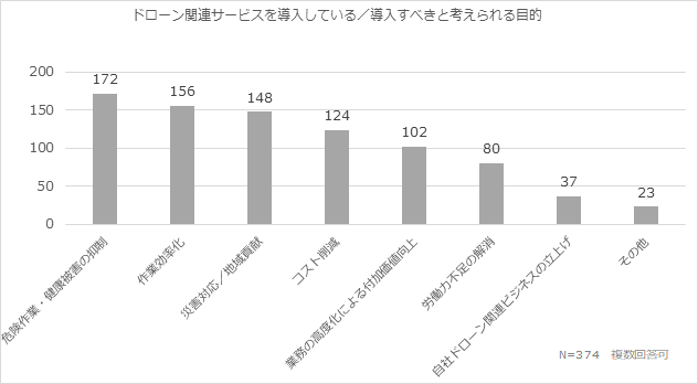 ドローン関連サービスを導入している／導入すべきと考えられる目的。N=374、複数回答可。危険作業・健康被害の抑制172、作業効率化156、災害対応／地域貢献148、コスト削減124、業務の高度化による付加価値向上102、労働力不足の解消80、自社ドローン関連ビジネスの立上げ37、その他23．