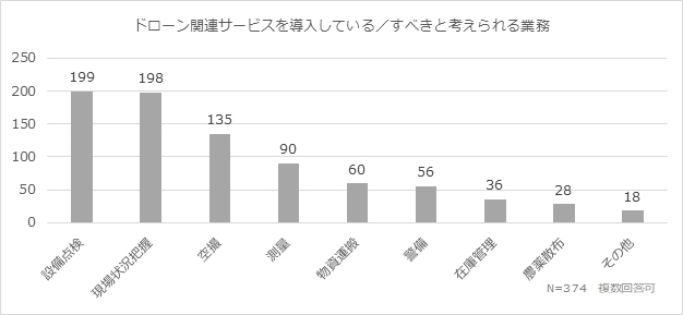 ドローン関連サービスを導入している／すべきと考えられる業務。N=374、複数回答可。設備点検199、現場状況把握198、空撮135、測量90、物資運搬60、警備56、在庫管理36、農薬散布28、その他18．