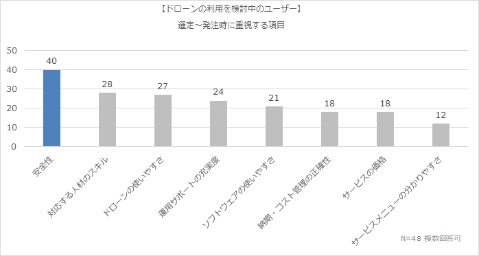 ドローンの利用を検討中のユーザー。選定～発注時に重視する項目。N=48、複数回答可。安全性40、対応する人材のスキル28、ドローンの使いやすさ27、運用サポートの充実度24、ソフトウェアの使いやすさ21、納期・コスト管理の正確性18、サービスの価格18、サービスメニューの分かりやすさ12．