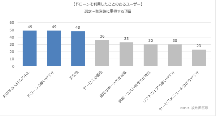 ドローンを利用したことのあるユーザー。選定～発注時に重視する項目。N=91、複数回答可。対応する人材のスキル49、ドローンの使いやすさ49、安全性48、サービスの価格36、運用サポートの充実度33、納期・コスト管理の正確性30、ソフトウェアの使いやすさ30、サービスメニューの分かりやすさ23．