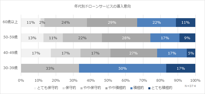 年代別ドローンサービスの導入以降。N=374。60歳以上、とても保守的11％、保守的2％、やや保守的24％、やや積極的29％、積極的22％、とても積極的11％。50～59歳、とても保守的13％、保守的11％、やや保守的22％、やや積極的28％、積極的17％、とても積極的9％。40～49歳、とても保守的17％、保守的17％、やや保守的17％、やや積極的27％、積極的17％、とても積極的5％。30～39歳、とても保守的0％、保守的0％、やや保守的0%、やや積極的33％、積極的50％、とても積極的17％。