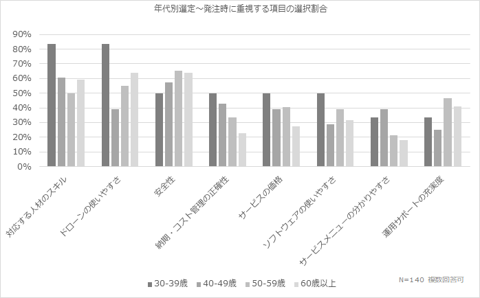 年代別選定～発注時に重視する項目の選択割合。N=140、複数回答可。対応する人材のスキル、30～39歳約85％、40～49歳約60％、50～59歳約50％、60歳以上約60％。ドローンの使いやすさ、30～39歳約85％、40～49歳約40％、50～59歳約55％、60歳以上約65％。安全性、30～39歳約50％、40～49歳約55％、50～59歳約65％、60歳以上約65％。納期・コスト管理の正確性、30～39歳約50％、40～49歳約45％、50～59歳約35％、60歳以上約25％。サービスの価格、30～39歳約50％、40～49歳約40％、50～59歳約49％、60歳以上約30％。ソフトウェアの使いやすさ、30～39歳約50％、40～49歳約30％、50～59歳約40％、60歳以上約30％。サービスメニューの分かりやすさ、30～39歳約35％、40～49歳約40％、50～59歳約20％、60歳以上約20％。運用サポートの充実度、30～39歳約35％、40～49歳約25％、50～59歳約45％、60歳以上約40％。
