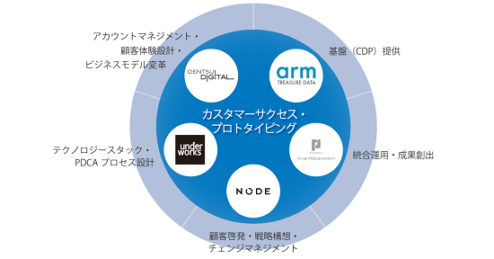 「カスタマーサクセス・プロトタイピング」仕組みの概念図