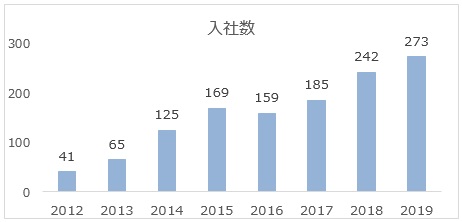 入社数のグラフ