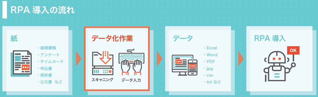 RPA導入の流れ