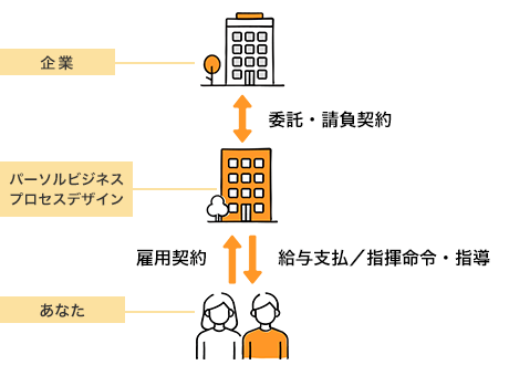 図:契約、指揮命令系統