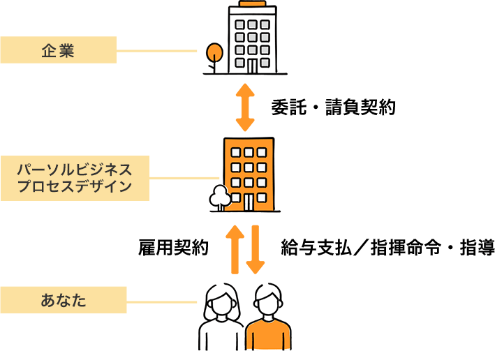 図:契約、指揮命令系統