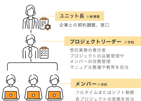 図:上司、同僚