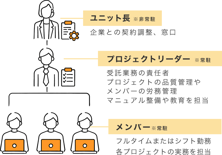 図:上司、同僚