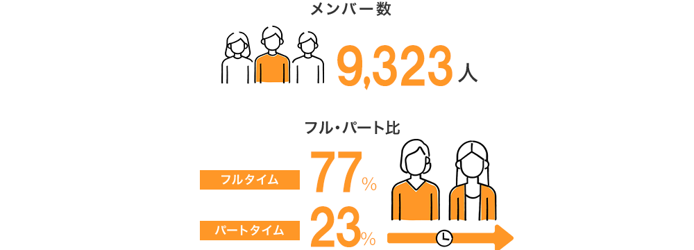 図:メンバー数9323人、フルタイム77%、パートタイム23%