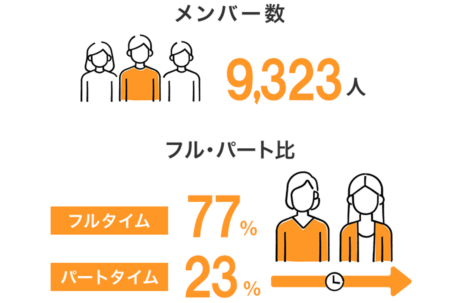 図:メンバー数9323人、フルタイム77%、パートタイム23%