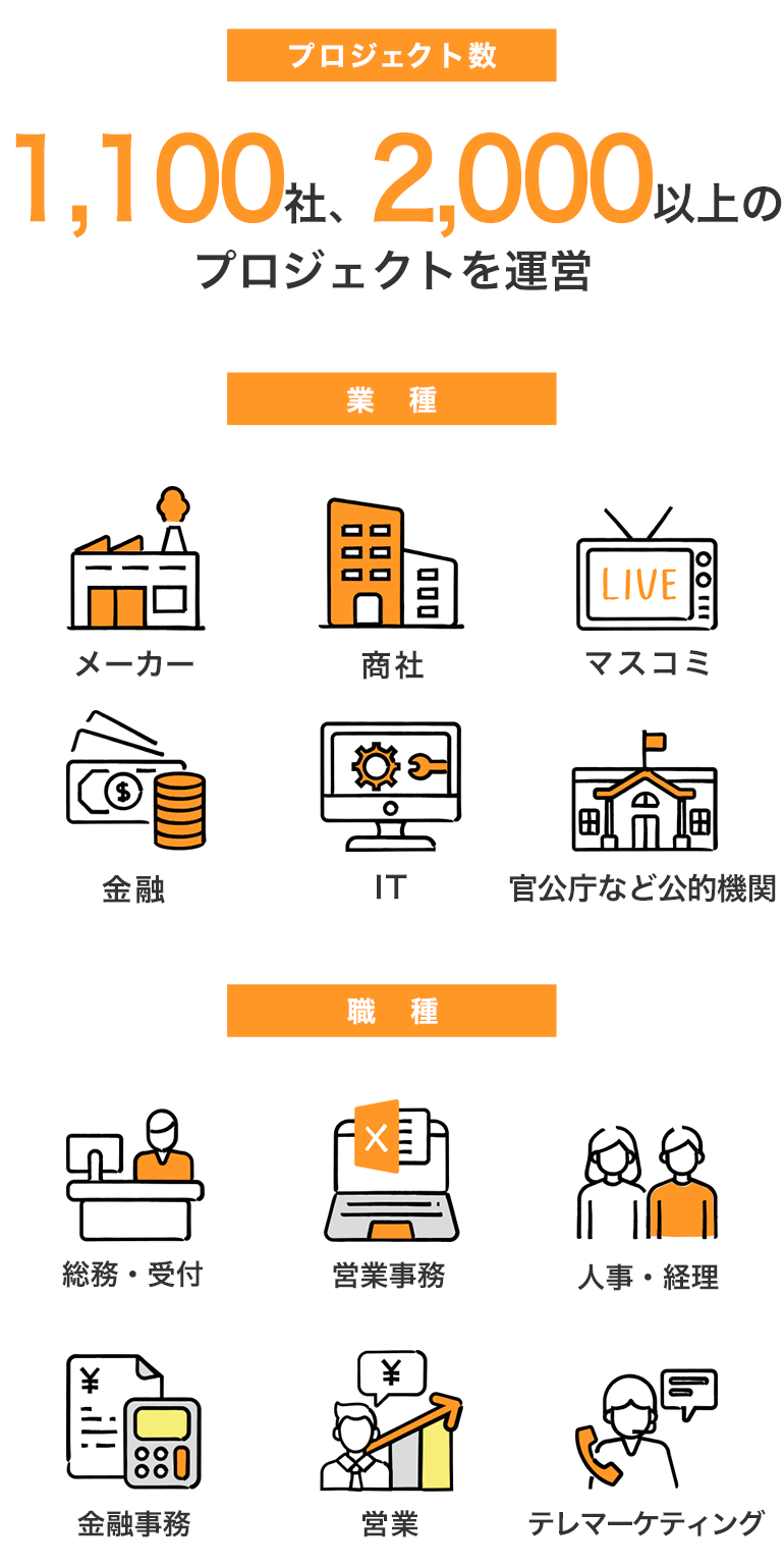 図:プロジェクト数:1100社/2000以上、業種:メーカー/商社/マスコミ/金融/IT/官公庁などの公的機関/職種:総務・受付/営業事務/人事。経理/会計事務/営業/テレマーケティング