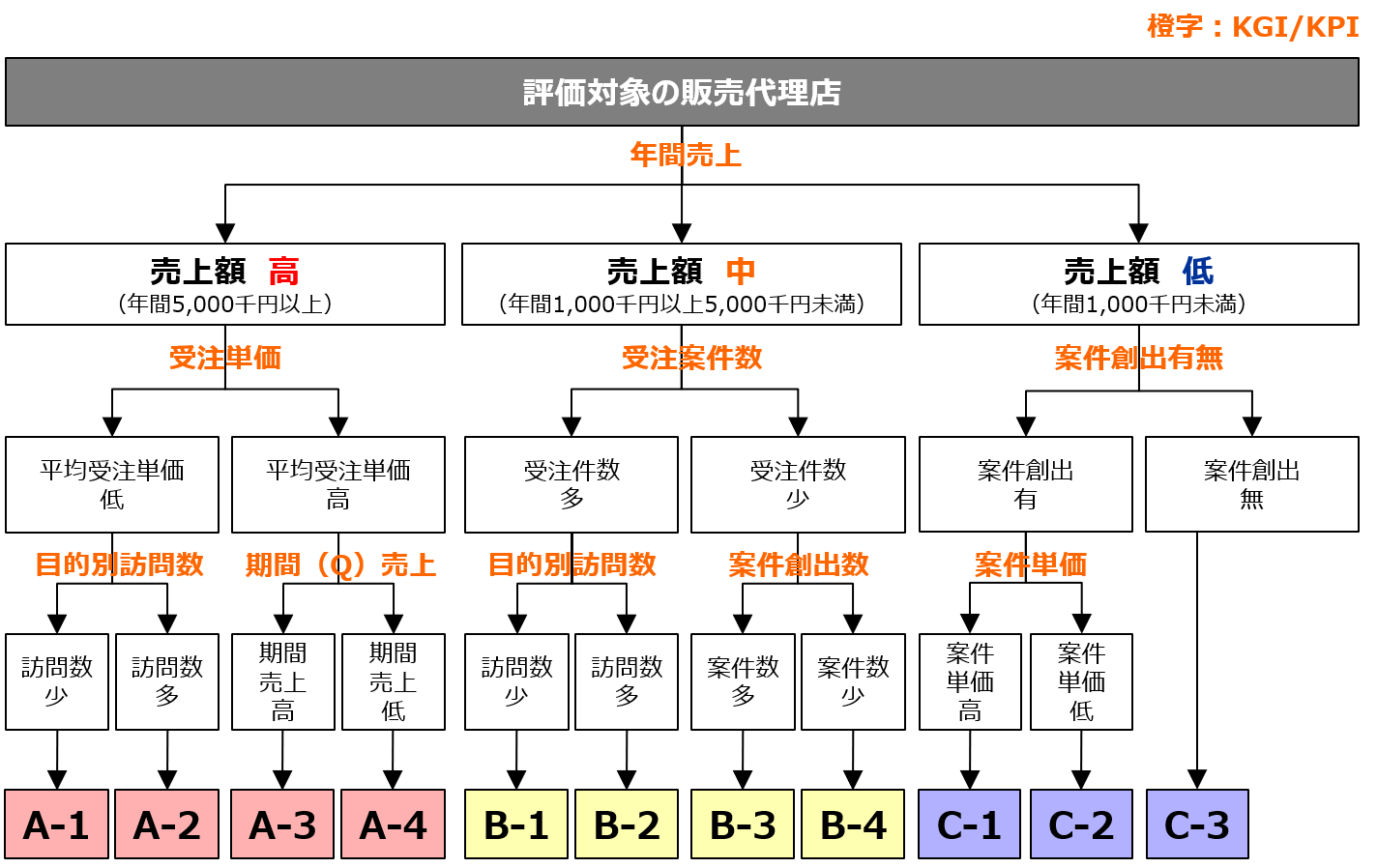2．販売代理店選定フレームワーク
