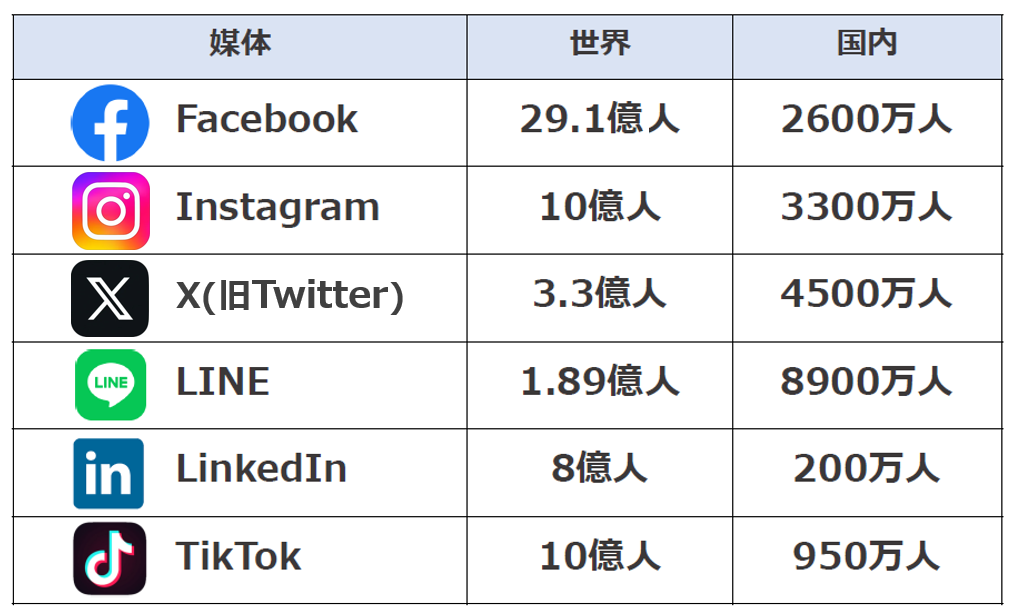 2.SNSの種類