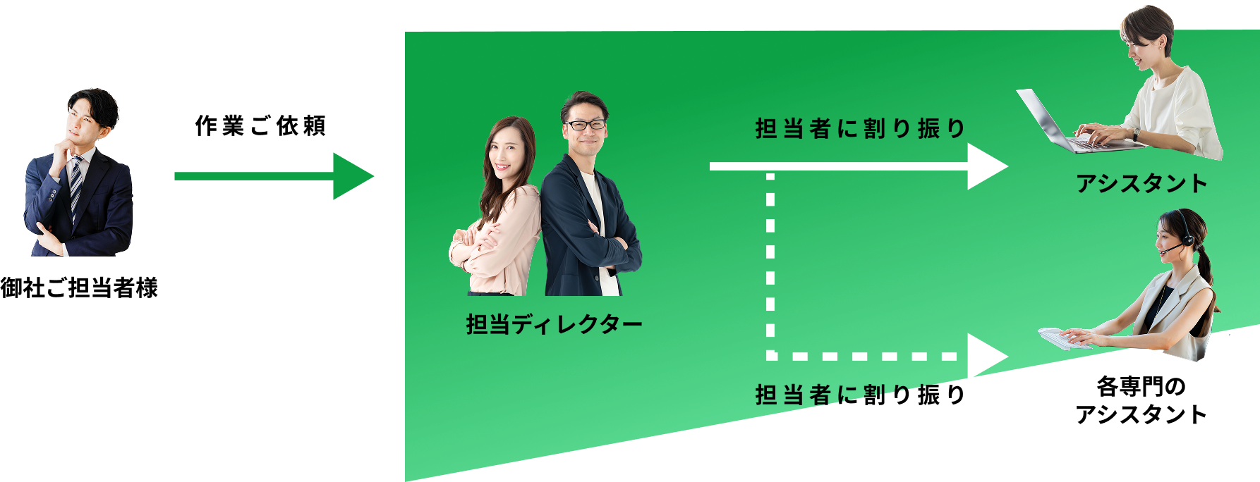 御社ご担当者様から作業ご依頼の後、担当ディレクターが、採用アシスタントや各専門のアシスタントの担当者に割り振り